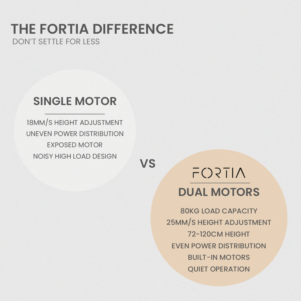 FORTIA 145W x 60D x 85D Dual-Motor 80kg Load Adjustable Sit-Stand Up R-Hand Sided Corner Desk - White/White Frame